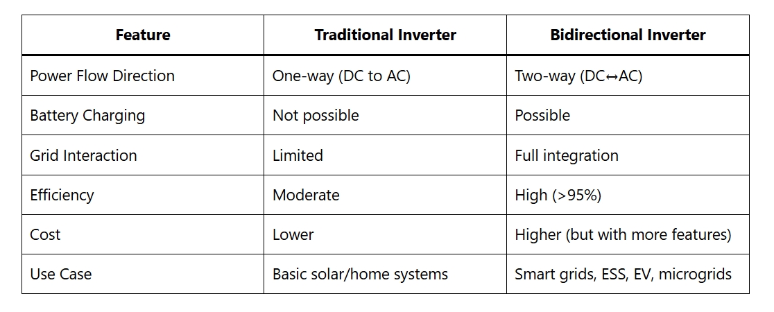 Bidirectional Inverter