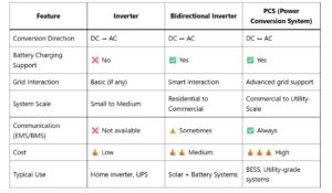 Inverter vs Bidirectional Inverter vs PCS - 24x7 DIY Inverter vs Bidirectional Inverter vs PCS