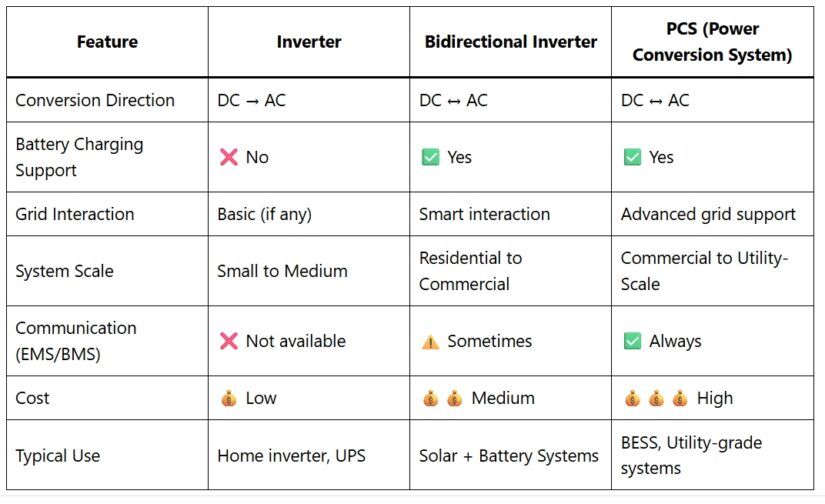 Inverter vs Bidirectional Inverter vs PCS - 24x7 DIY Inverter vs Bidirectional Inverter vs PCS