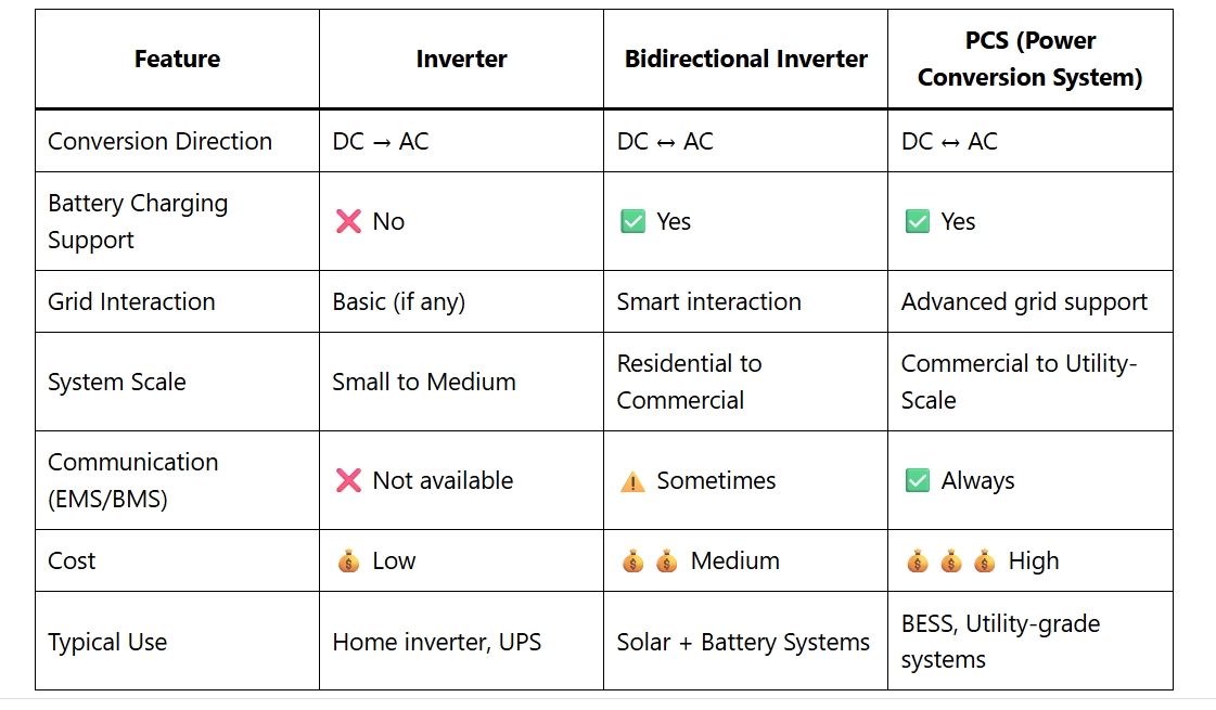 Inverter vs Bidirectional Inverter vs PCS