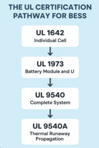 UL-Certification-for-BESS - 24x7 DIY The UL Certification Pathway for BESS