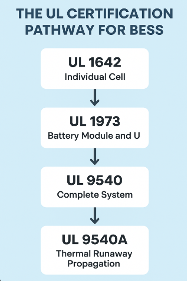 The UL Certification Pathway for BESS